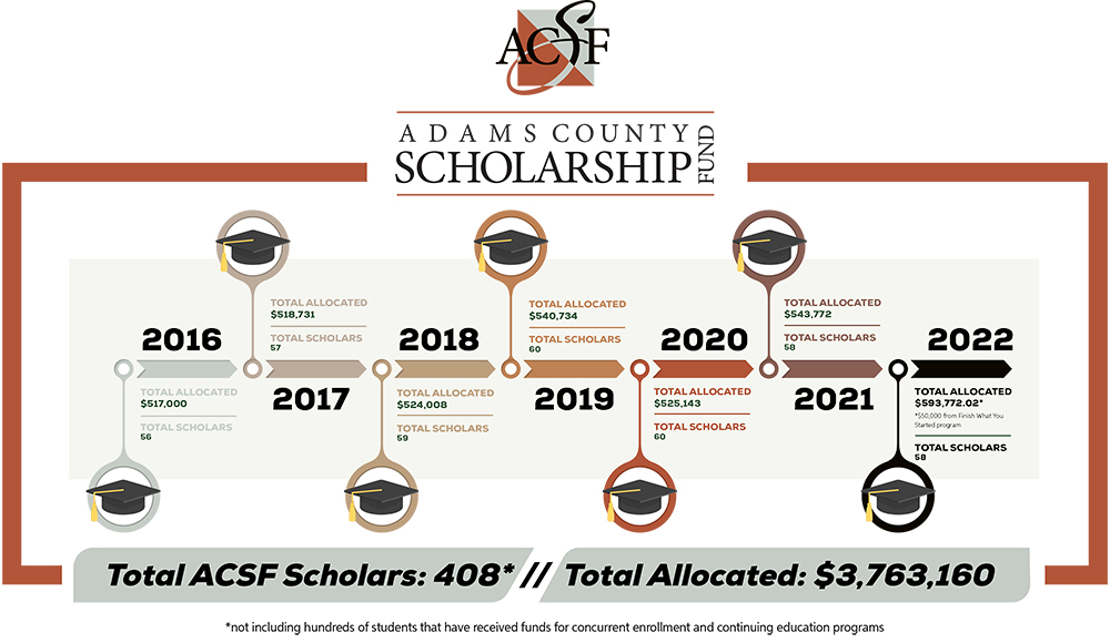 Adams County Scholarship Fund graphic showing money spent per year