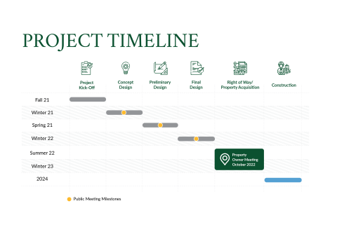 Berkeley Project Timeline